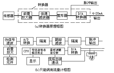 渦街流量計工作原理是什么?