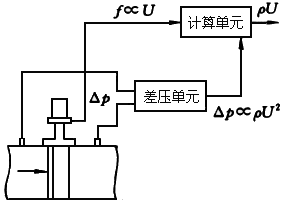 渦街流量計工作原理是什么?